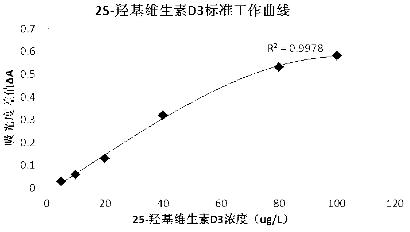 25-hydroxy-vitamin D3 detection kit, as well as preparation method and applications thereof