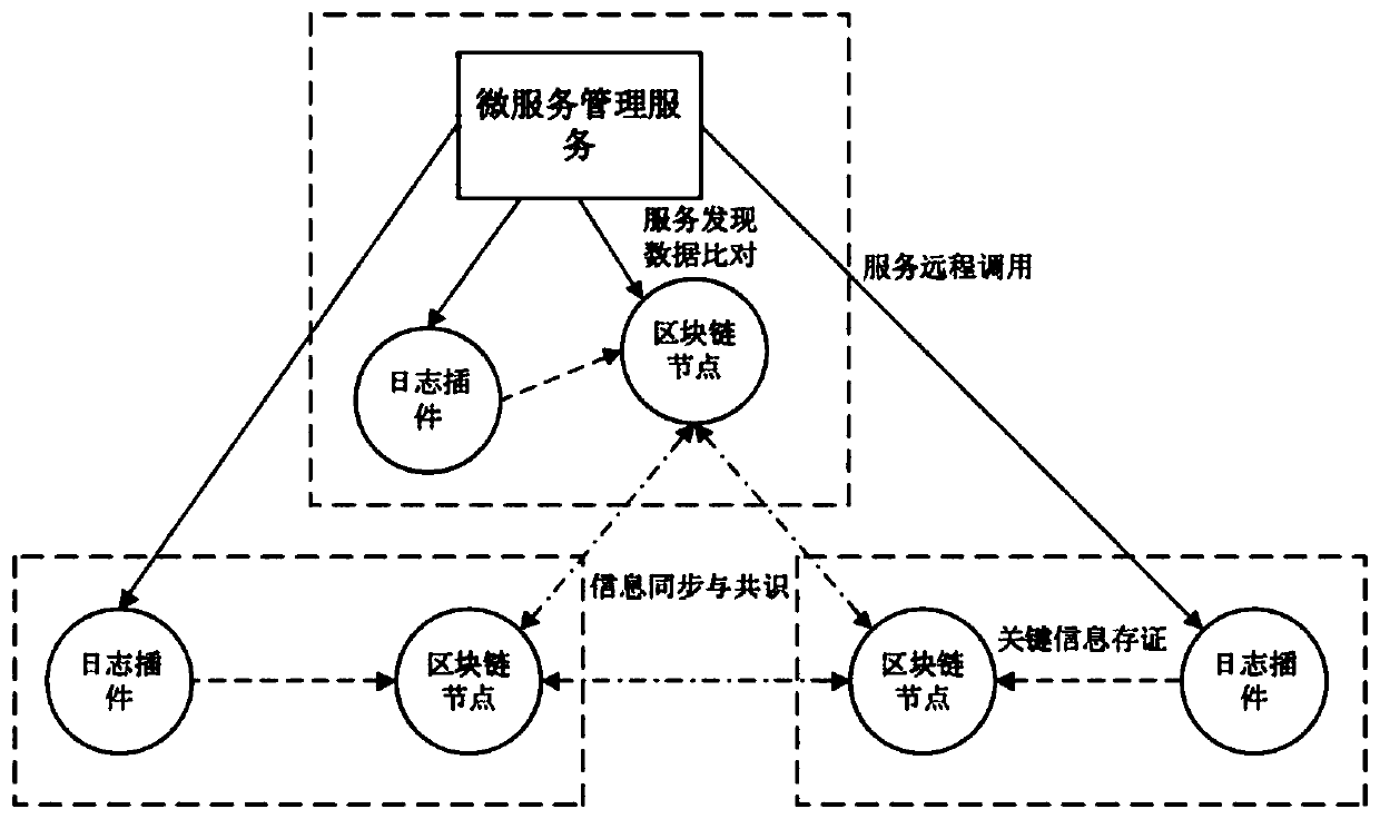 Distributed micro-service governance system and construction method thereof