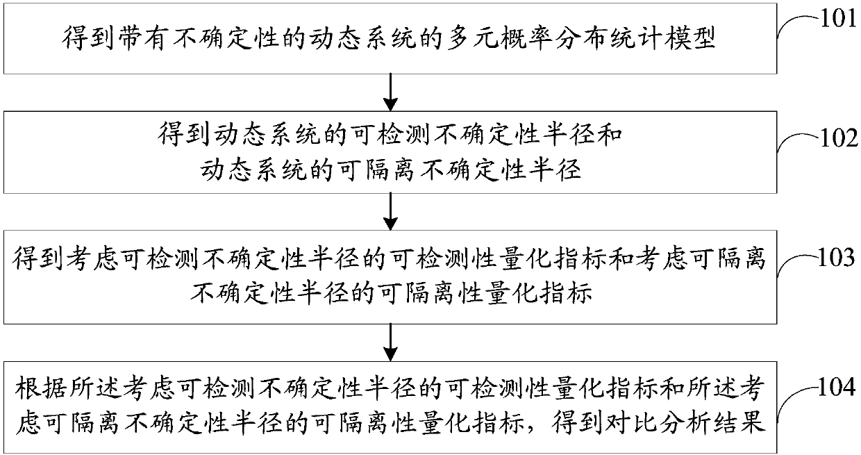 Analysis method of diagnosability of uncertainty system