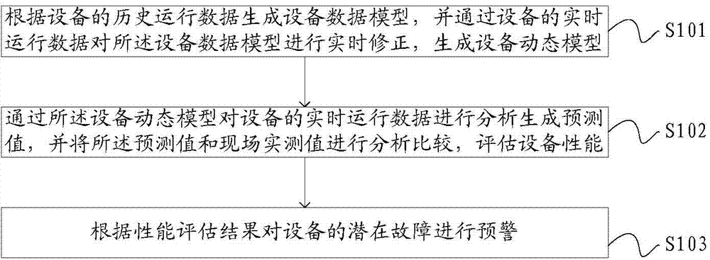 Thermal power plant equipment property evaluation and early warning method and system based on industrial internet