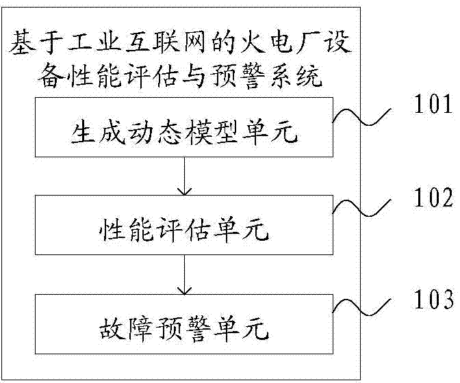 Thermal power plant equipment property evaluation and early warning method and system based on industrial internet