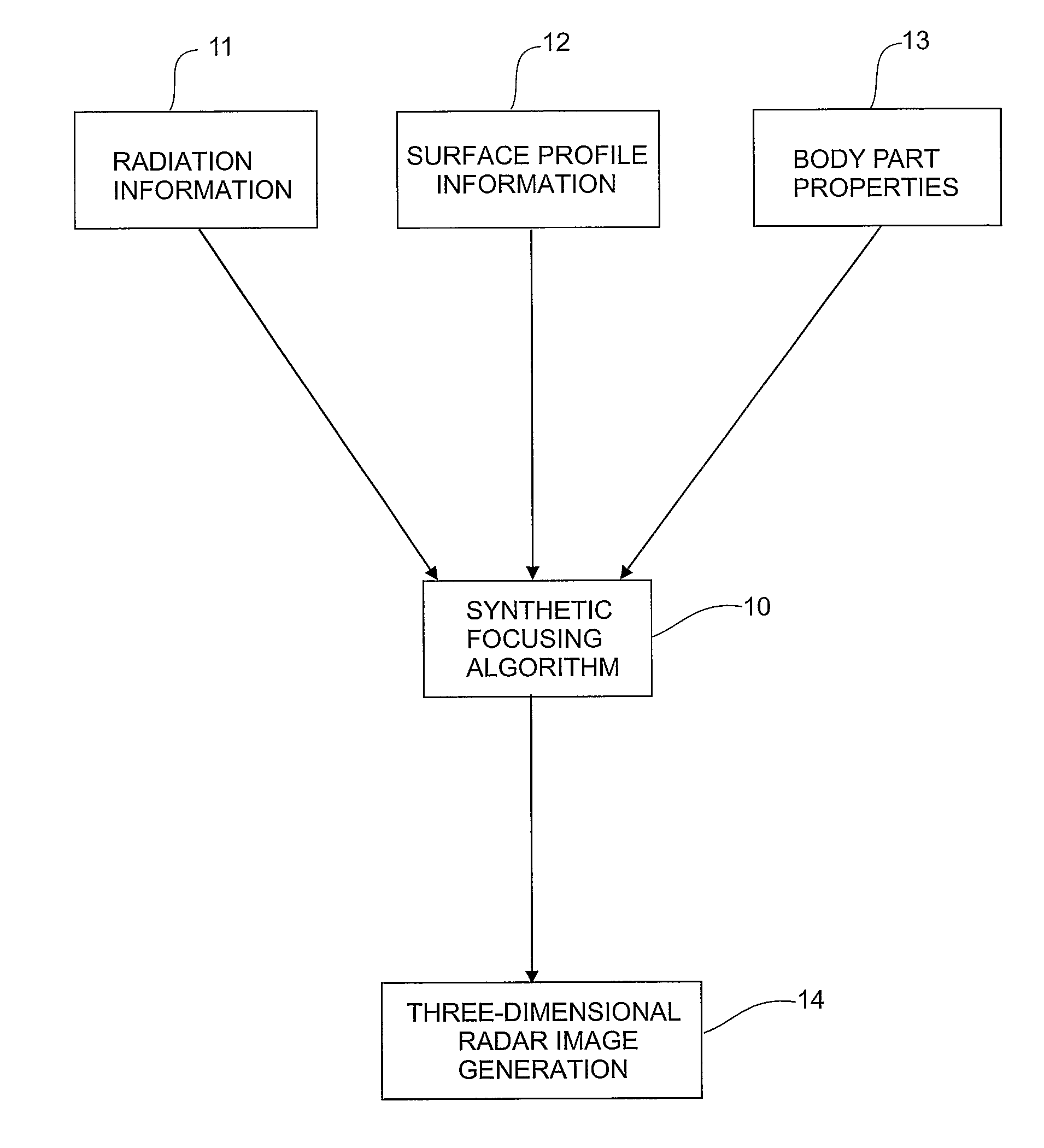 Synthetic Focusing Method