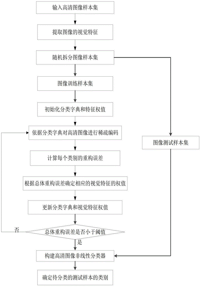 A High Definition Image Classification Method Based on Dictionary Learning