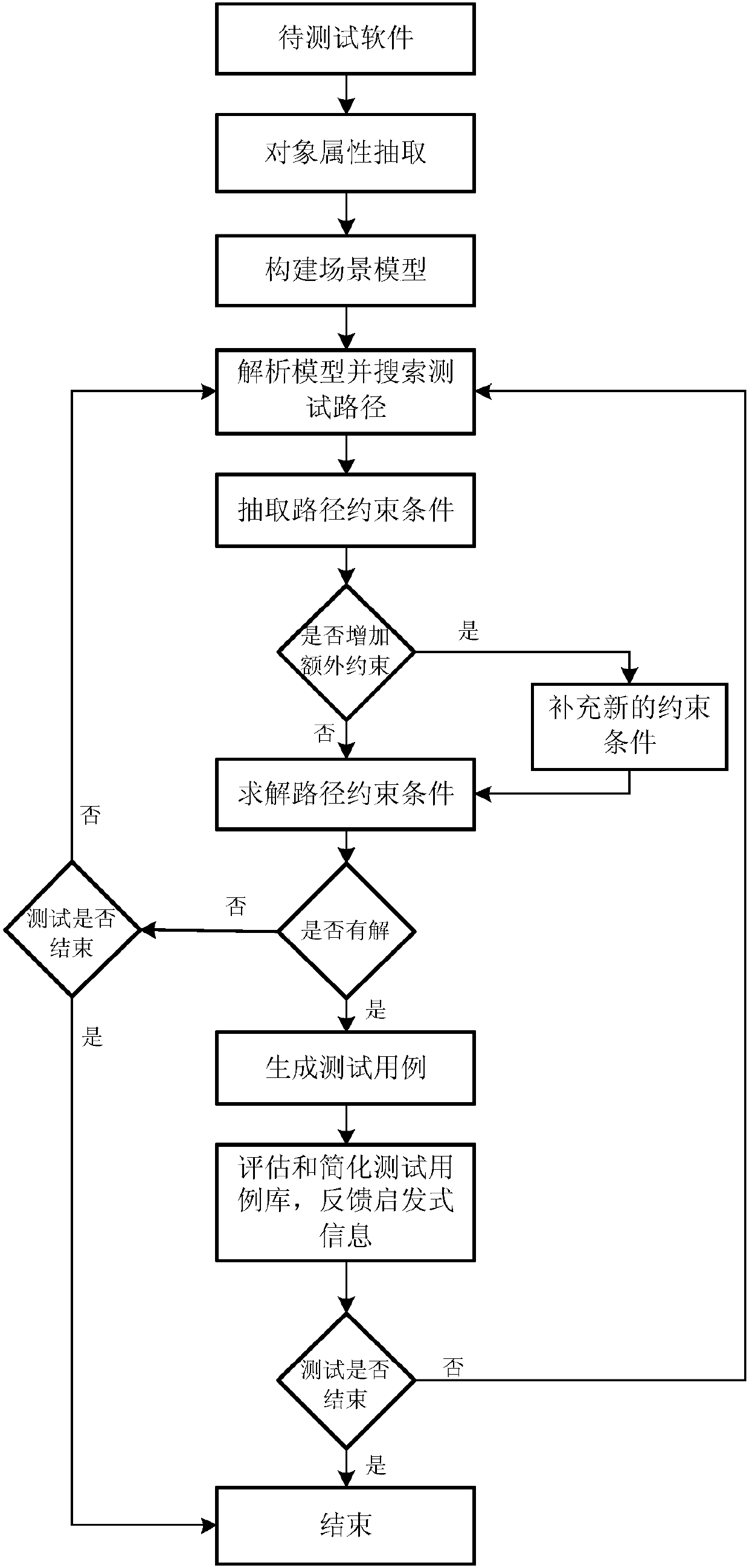 Automatic test system based on scene description and implementation method thereof