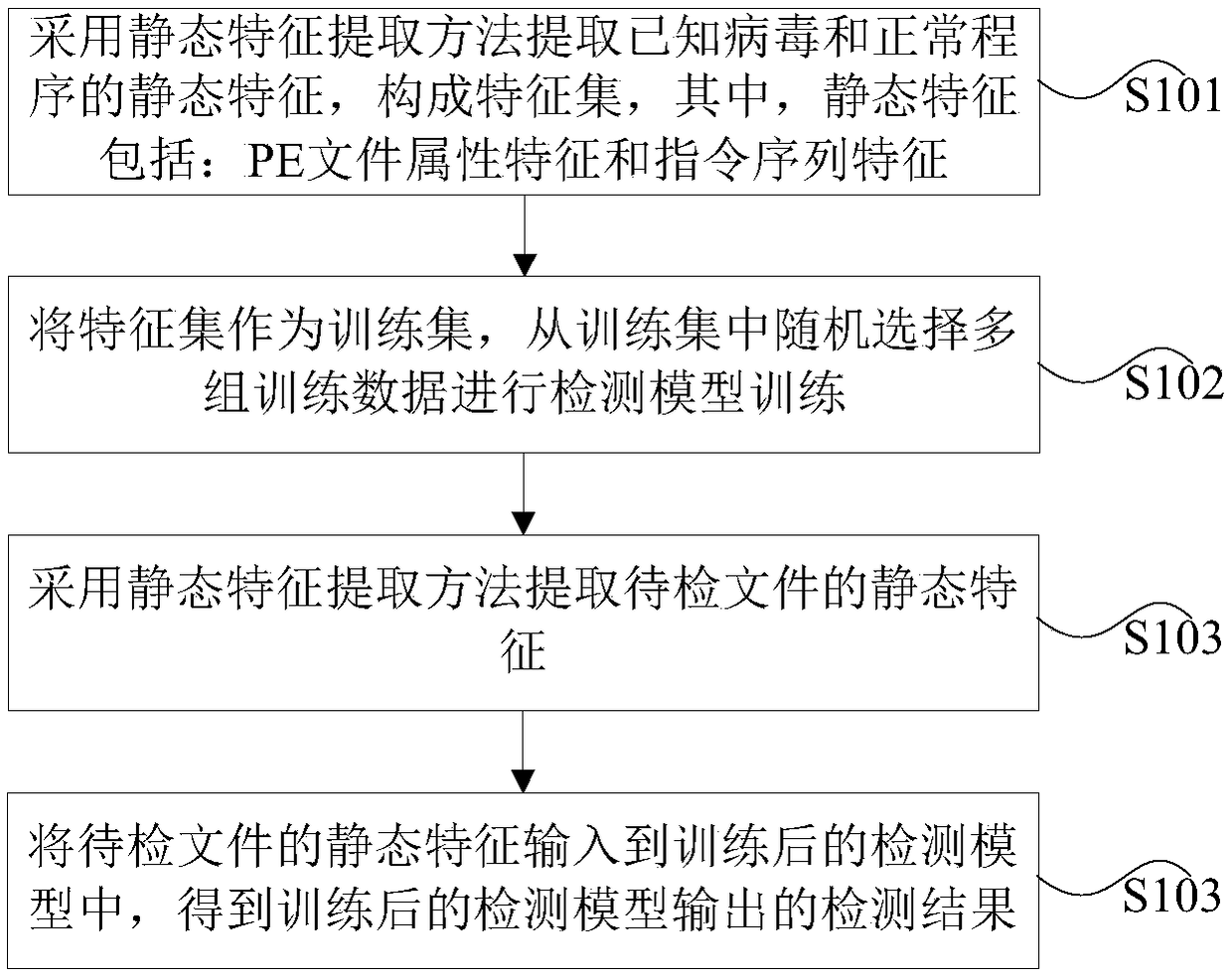 Virus detection method, apparatus, device and medium for portable executable file