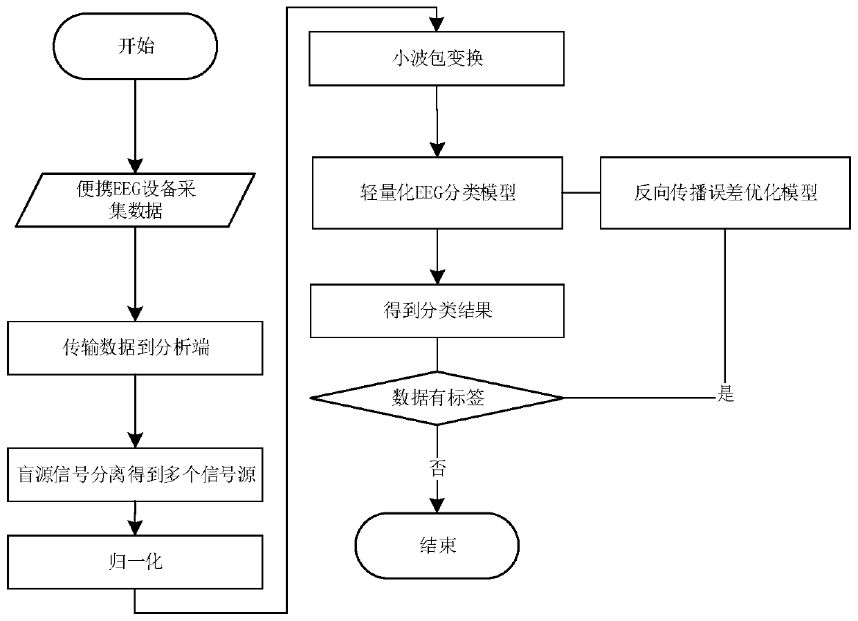 Data fusion based portable lightweight human brain state detection method