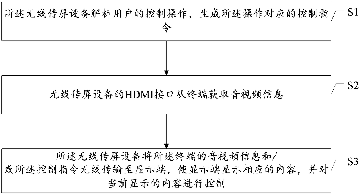 Wireless screen transmission method, equipment and system