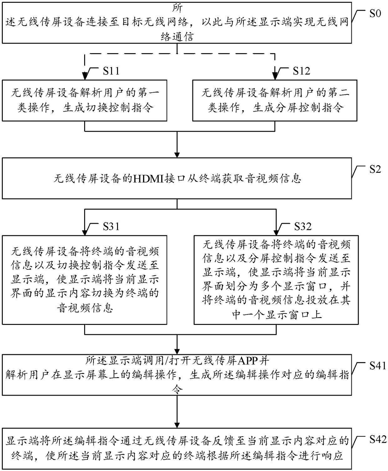 Wireless screen transmission method, equipment and system