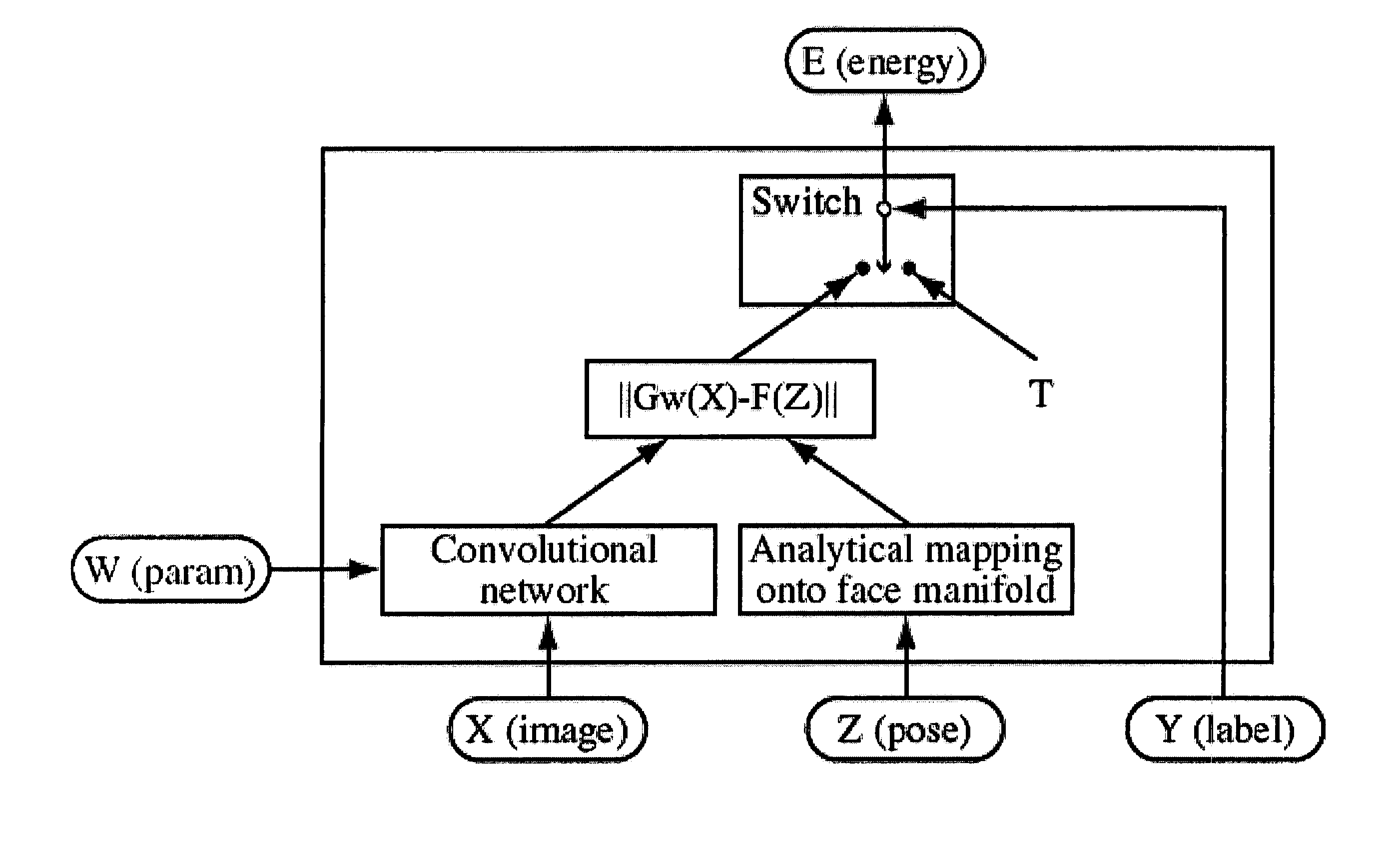 Synergistic face detection and pose estimation with energy-based models