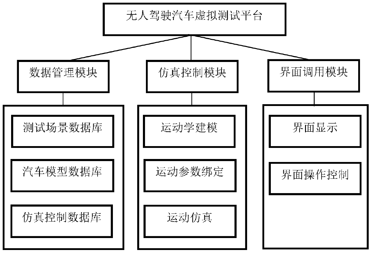 Driverless automobile virtual test platform