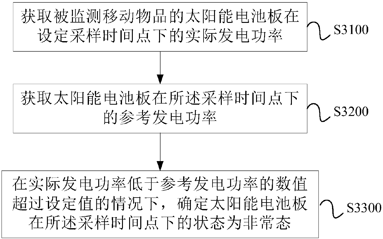 Method and device for monitoring solar panel of moving object, and server