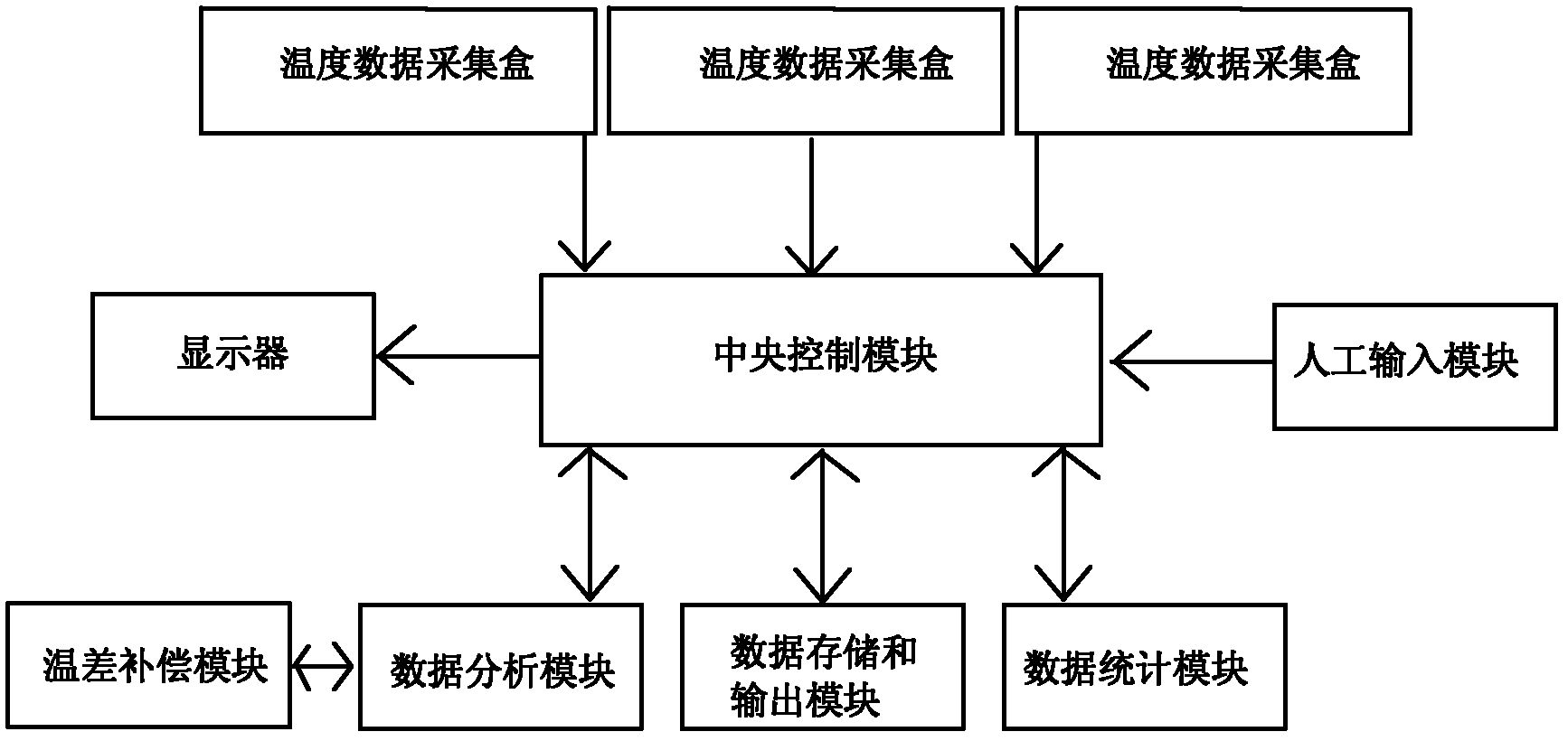 Temperature compensation method for detecting performances