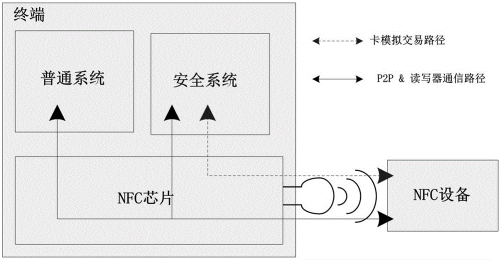 Mobile payment method and terminal