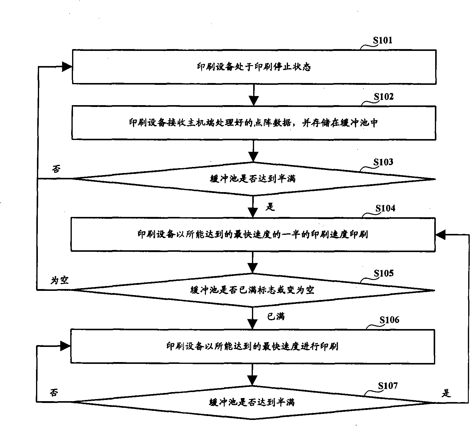 Method and device for controlling printing speed