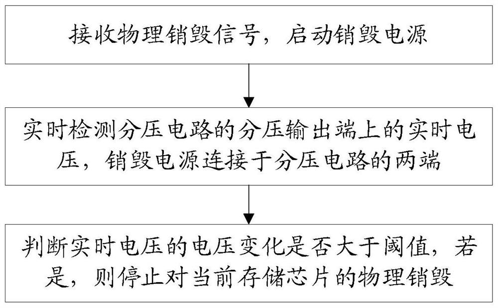 Storage chip physical destruction judgment method, circuit and device, medium and equipment