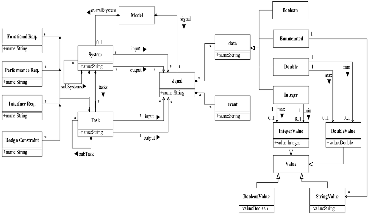 Automatic conversion method from non-formal requirement specification template to formal design model