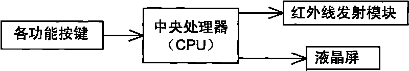 Method for controlling remote controller of push-to-talk (PTT) intelligent air condition