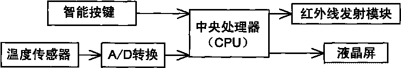 Method for controlling remote controller of push-to-talk (PTT) intelligent air condition