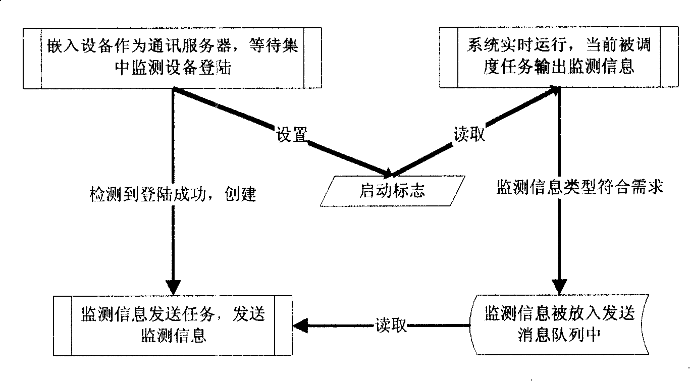 Method for real-time monitoring remote embedded system