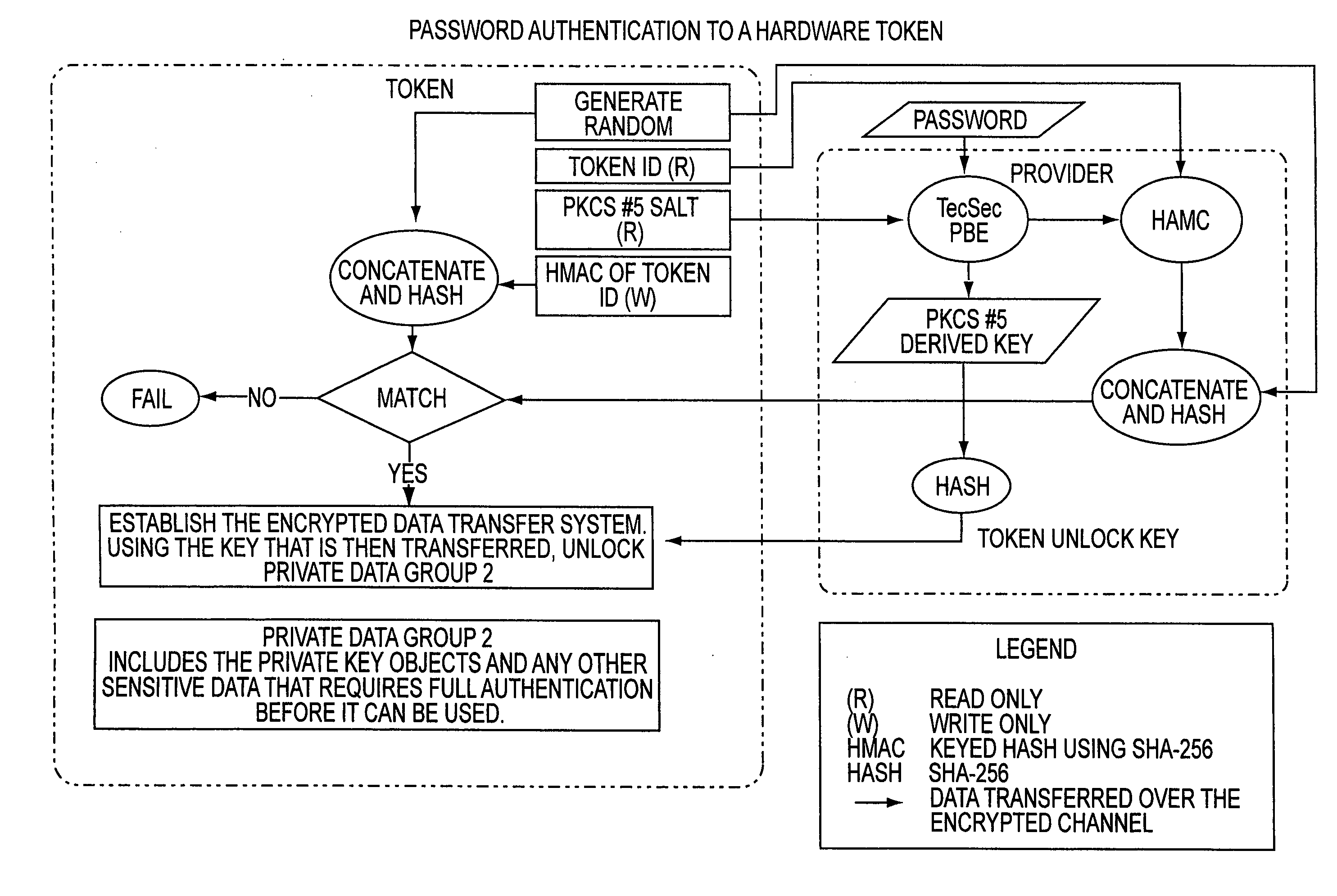 Access system utilizing multiple factor identification and authentication