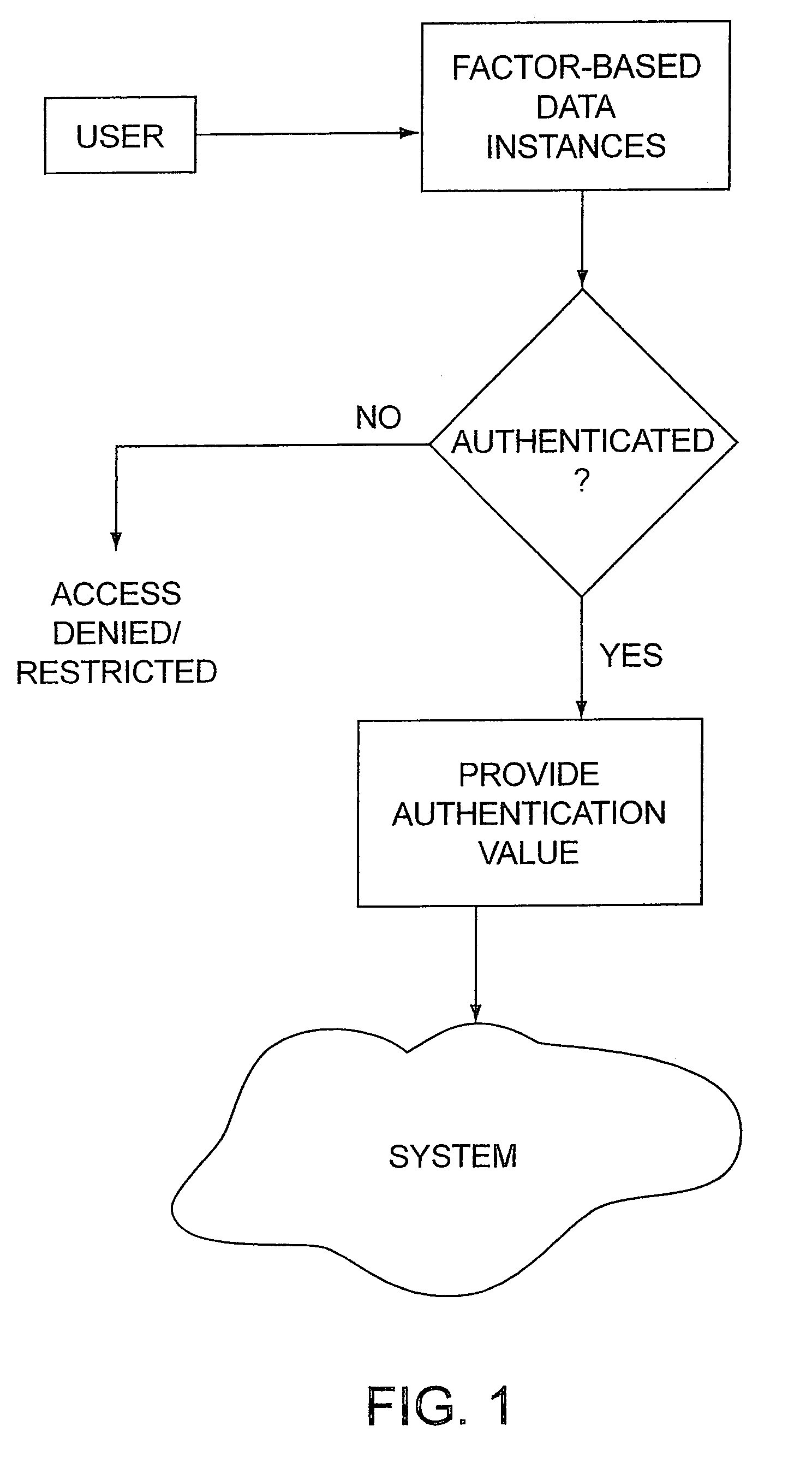 Access system utilizing multiple factor identification and authentication