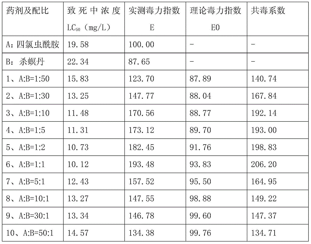 Insecticidal composition containing tetrachlorantraniliprole