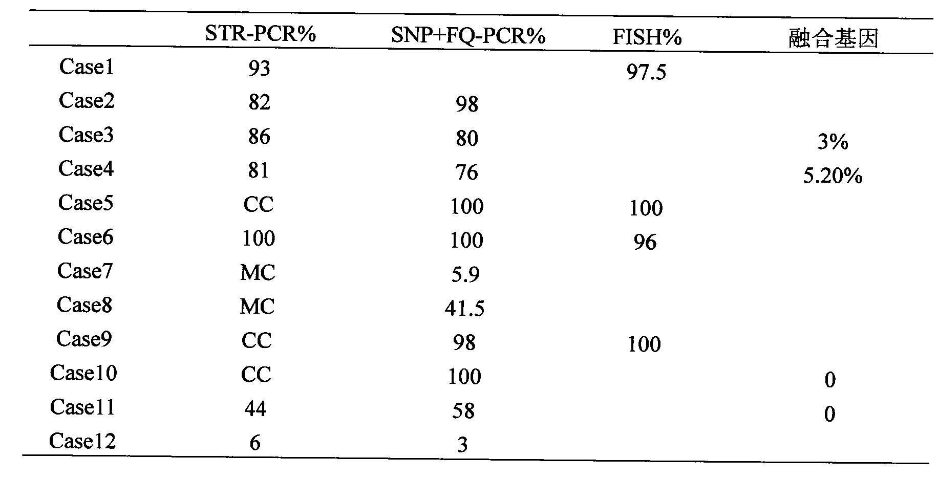 Method for detecting the chimerism rate of recipients after allogeneic hematopoietic stem cell transplantation