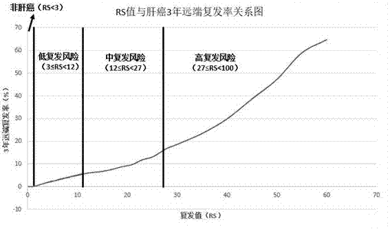 Transcriptome-sequencing-based gene group for early diagnosis of liver cancer and prognostic evaluation and application thereof