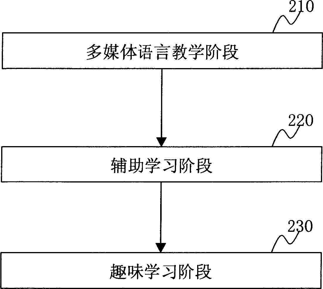 Method for guiding to learn foreign language words