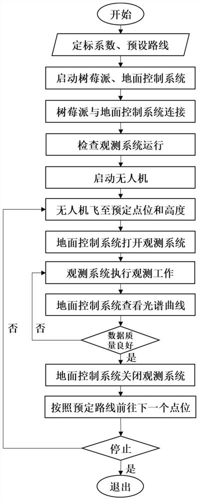 Surface feature hyperspectral high-frequency observation system based on unmanned aerial vehicle