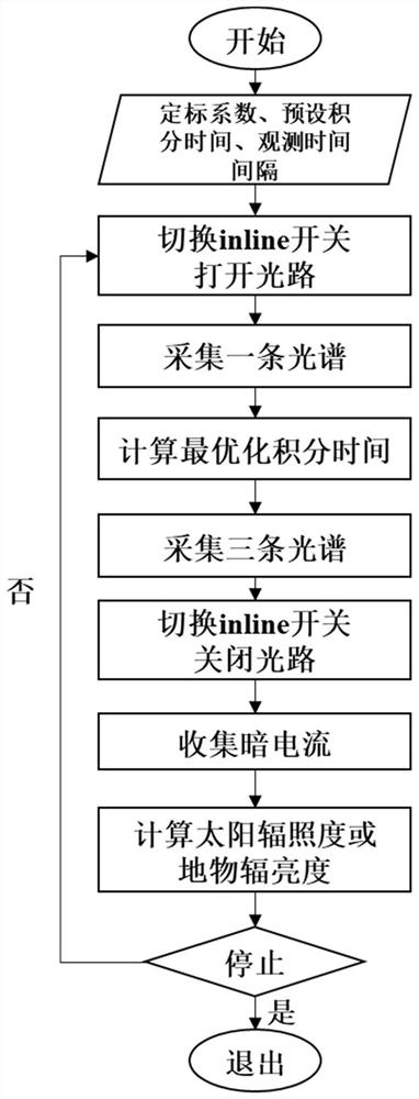 Surface feature hyperspectral high-frequency observation system based on unmanned aerial vehicle