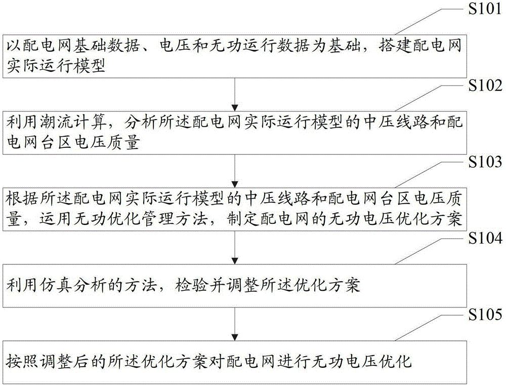 Distribution network reactive power and voltage optimization method and system