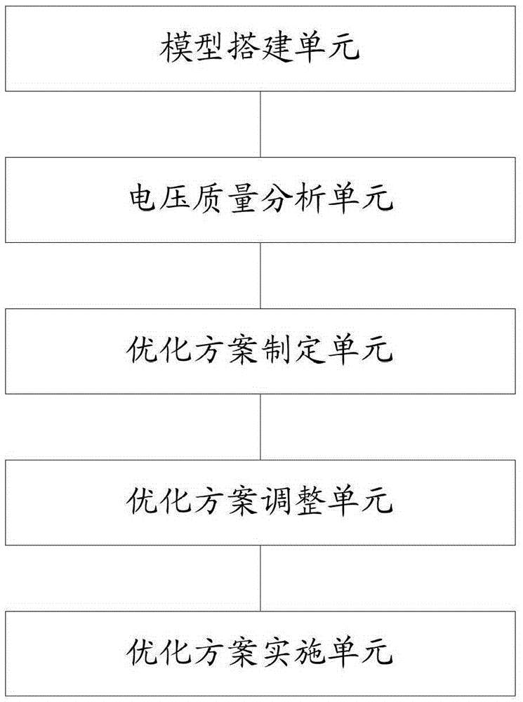 Distribution network reactive power and voltage optimization method and system