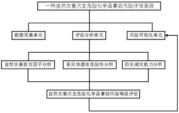 Natural disaster secondary dangerous chemical accident risk assessment method and assessment system