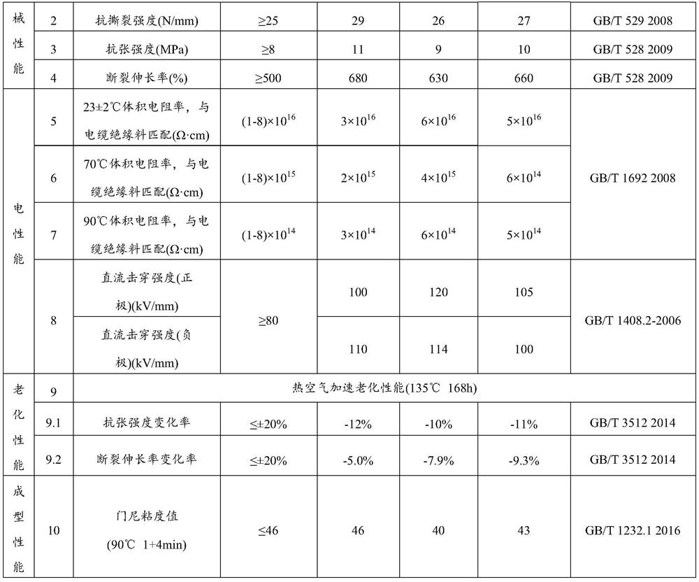 Insulating rubber for ultrahigh-voltage direct-current cable accessory and preparation method thereof