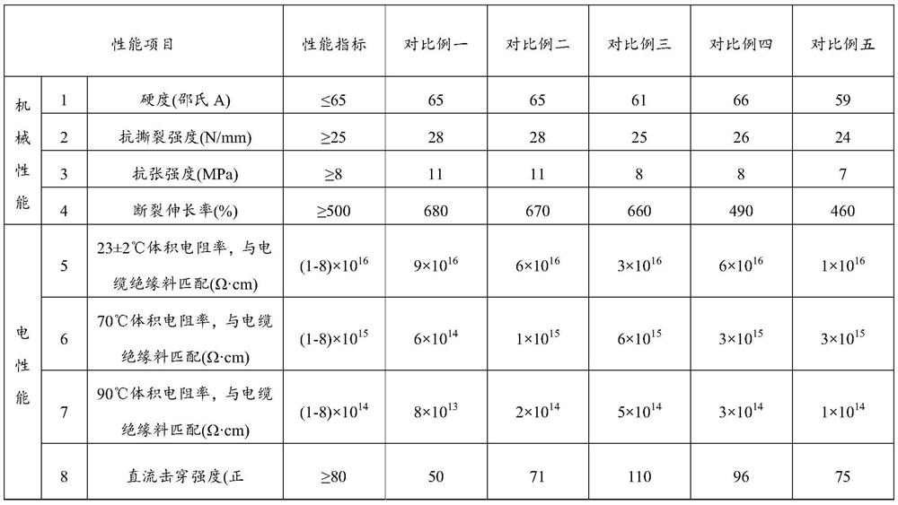 Insulating rubber for ultrahigh-voltage direct-current cable accessory and preparation method thereof