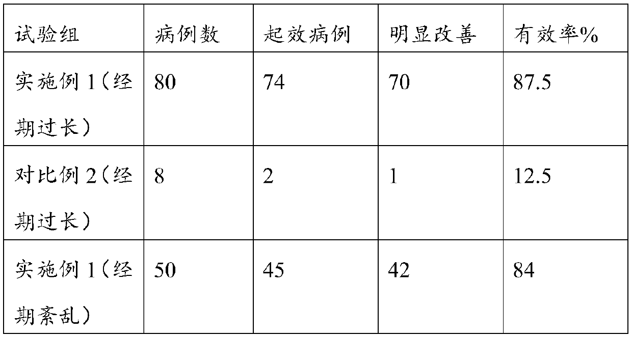 Traditional Chinese medicine composition for treating women irregular menstruation