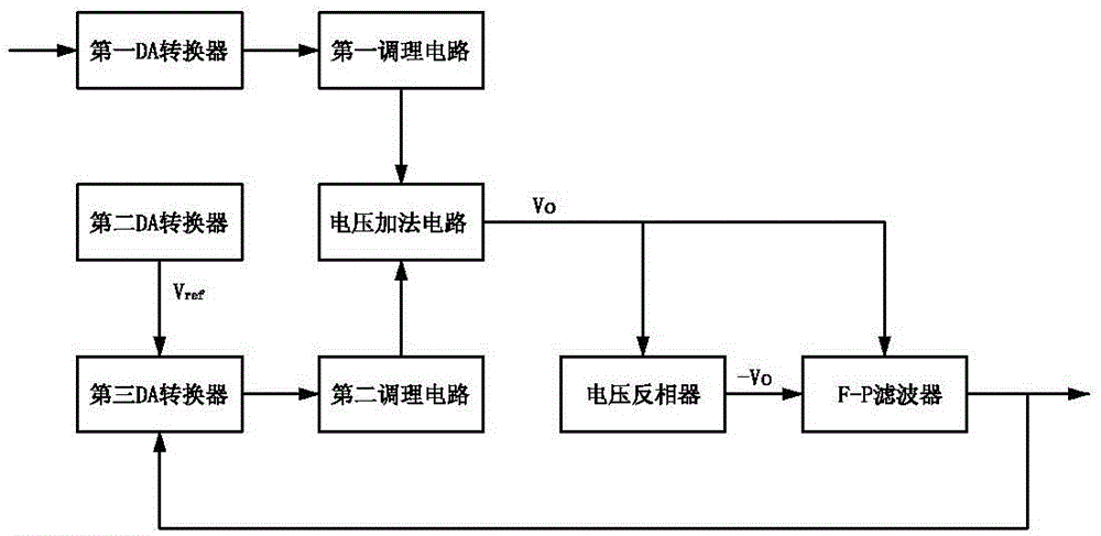 Automatic calibration circuit and calibration method for fiber grating demodulator F-P filter