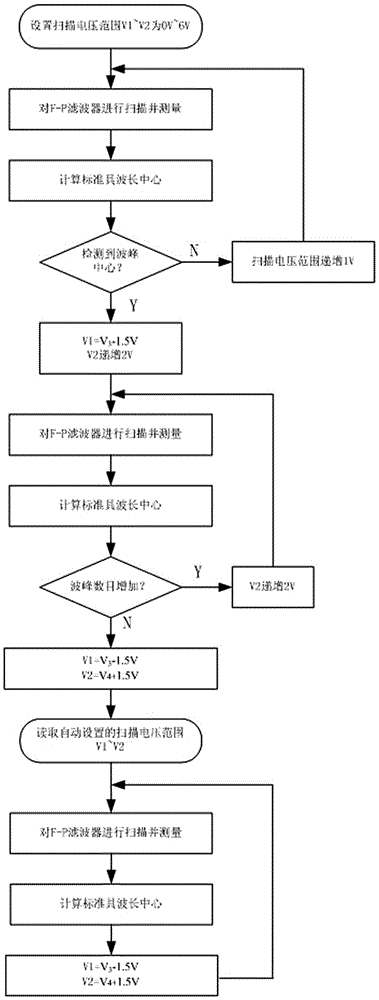 Automatic calibration circuit and calibration method for fiber grating demodulator F-P filter