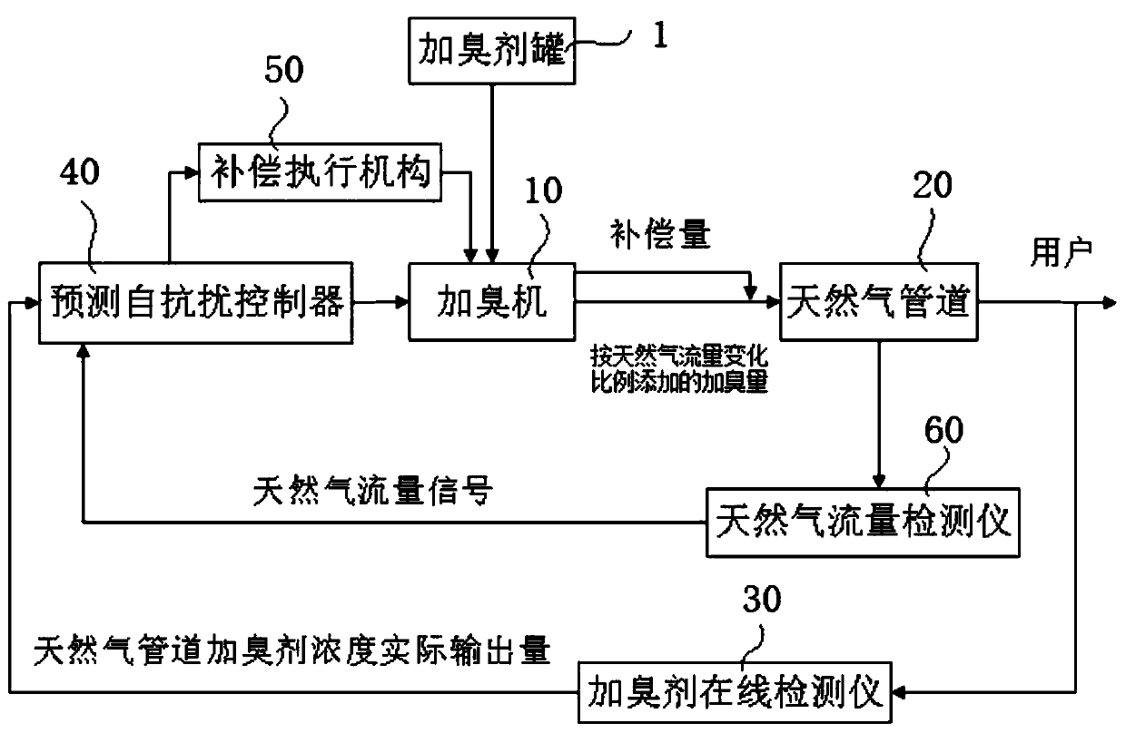 Intelligent natural gas odorization control device and method