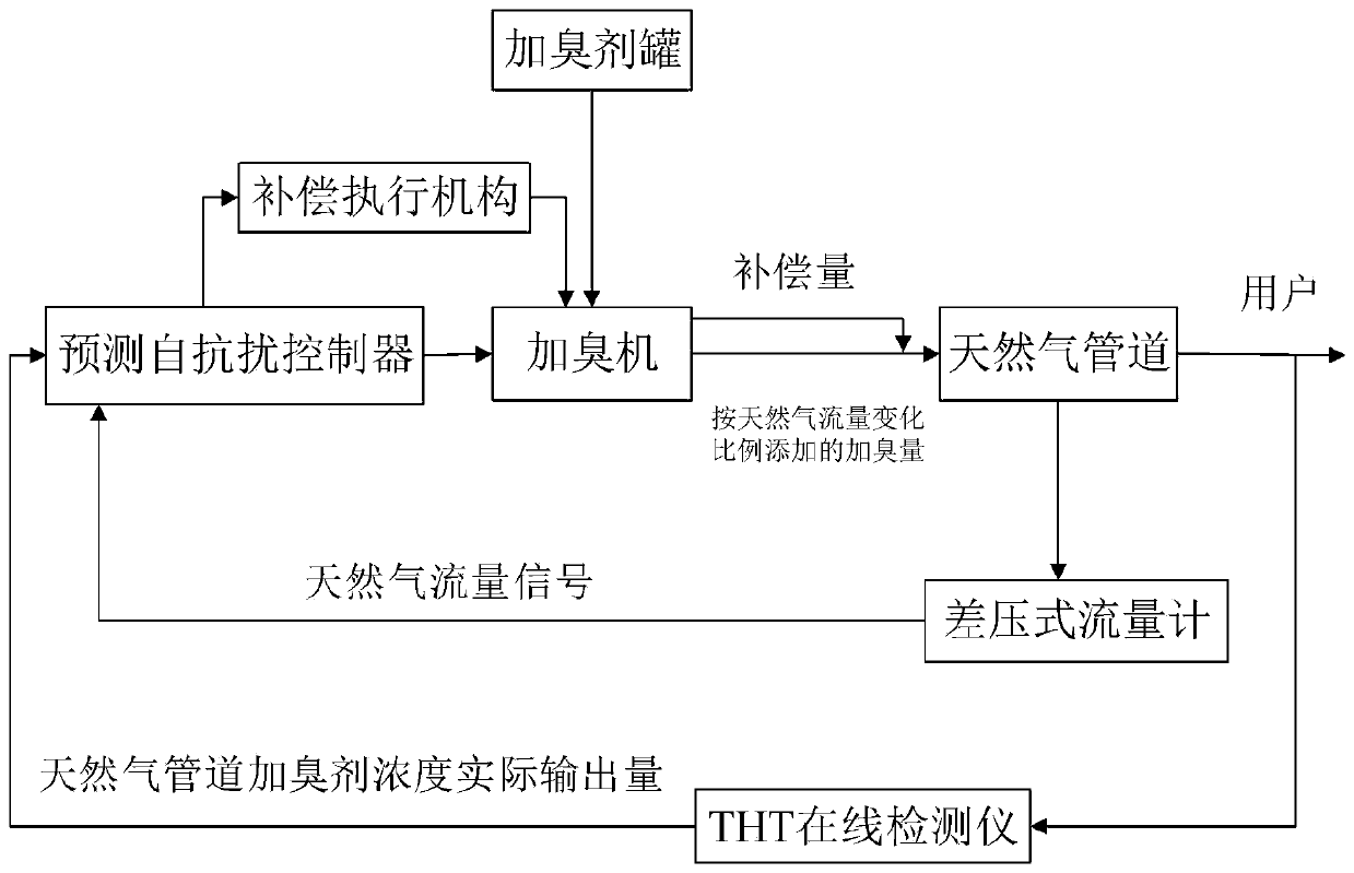 Intelligent natural gas odorization control device and method