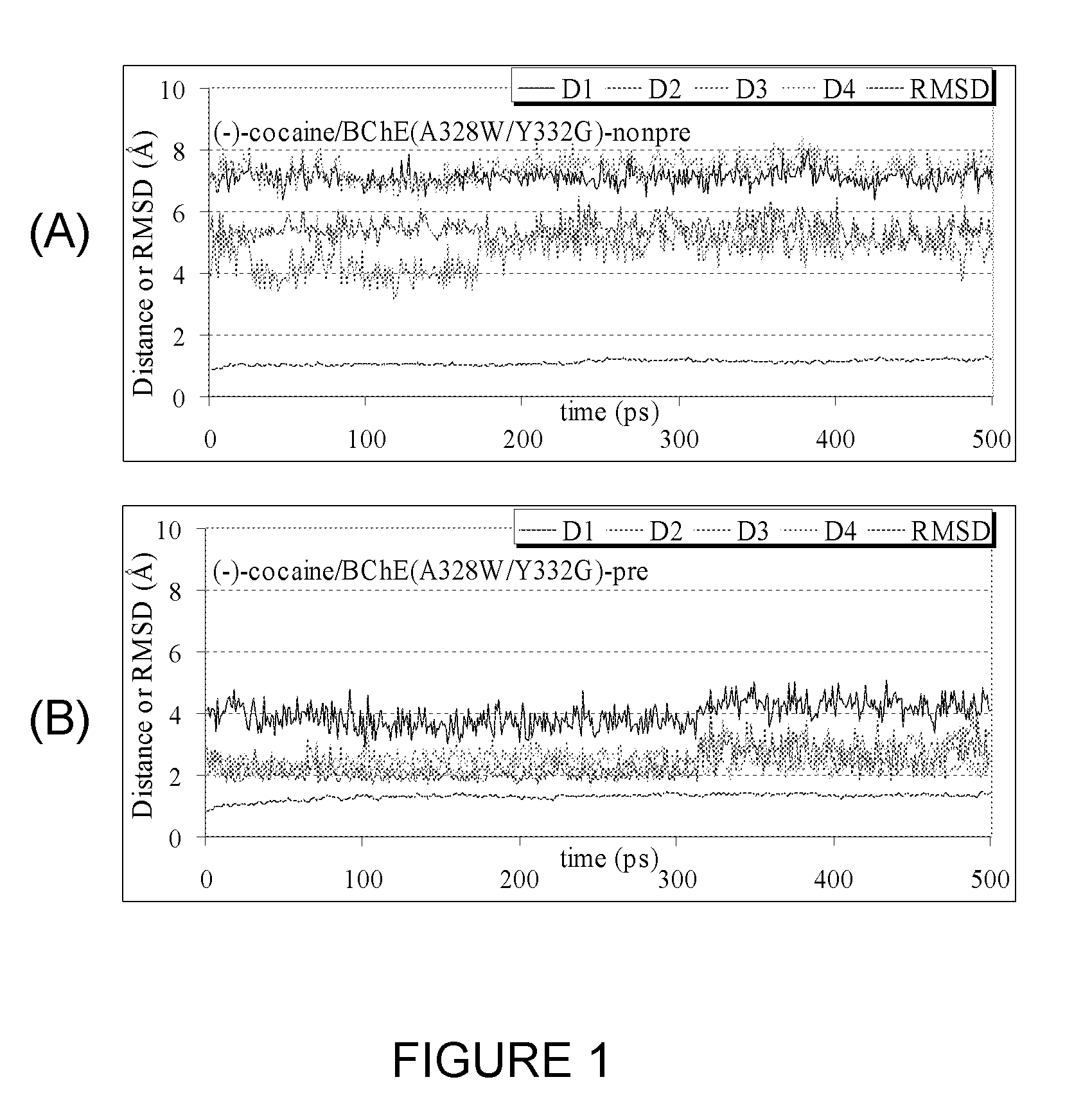 High-activity mutants of butyrylcholinesterase for cocaine hydrolysis and method of generating the same