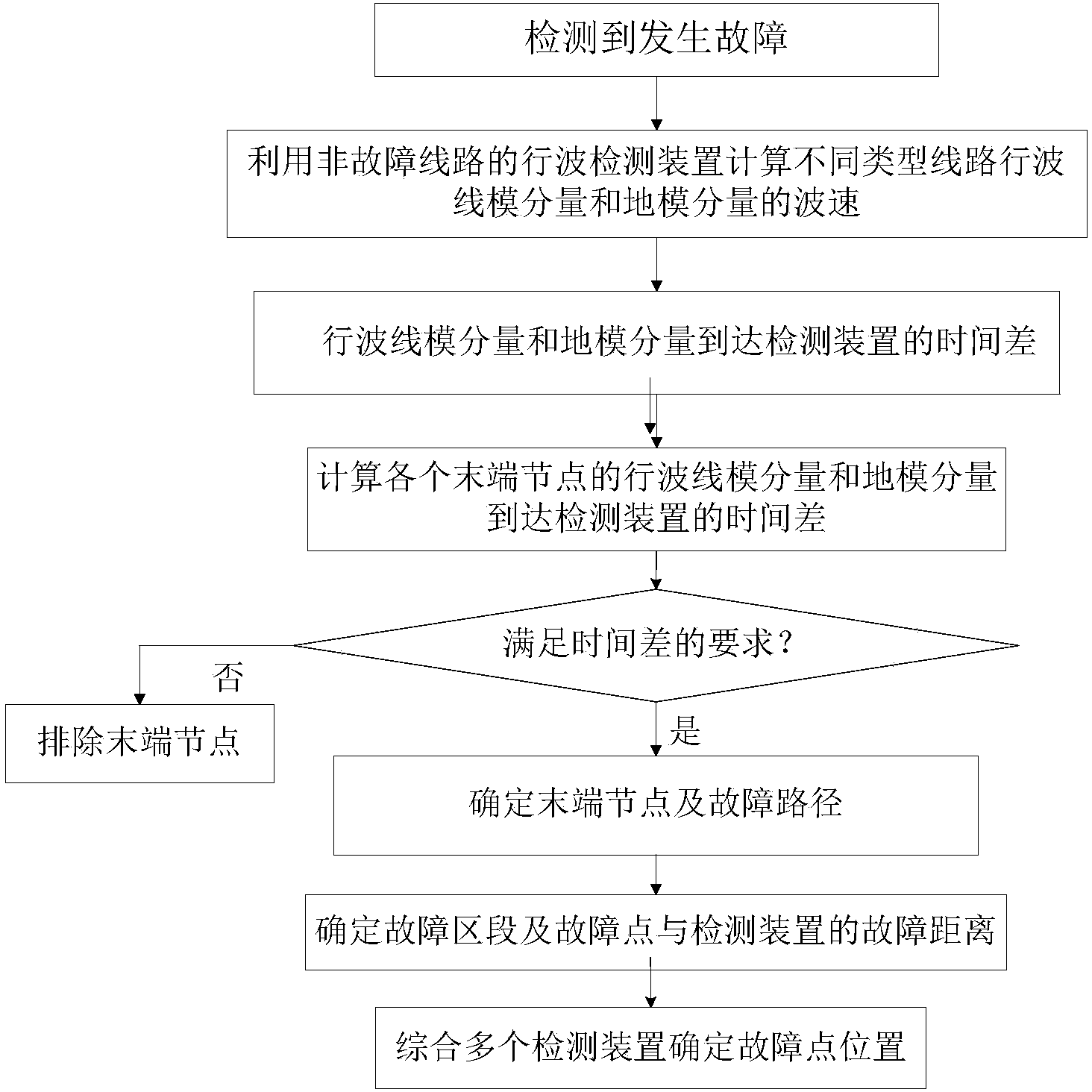 Power distribution grid fault positioning method with high precision and low cost