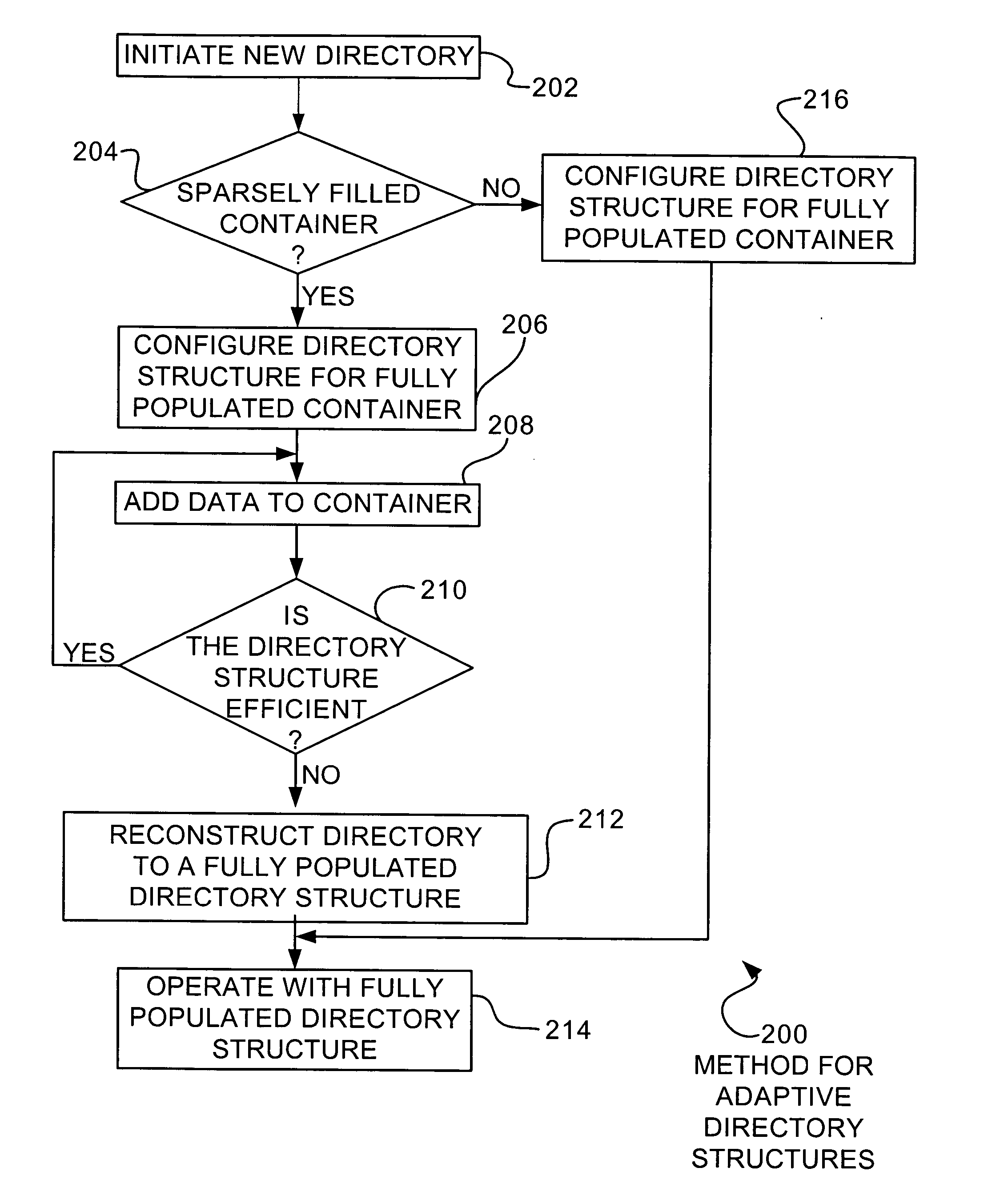 Adaptive mapping