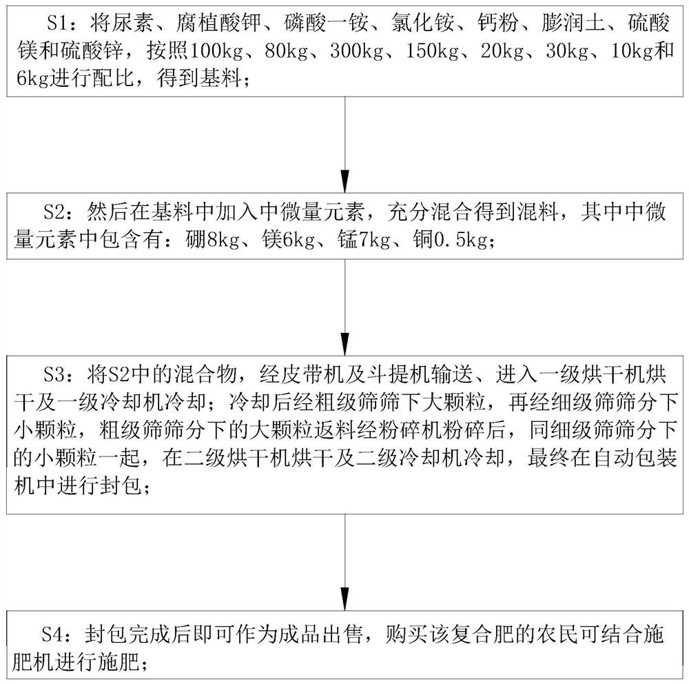 Preparation method of trace elements in compound fertilizer