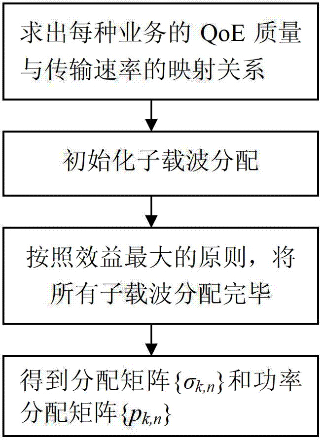 User experience-oriented resource allocation method in multi-user and multi-service system