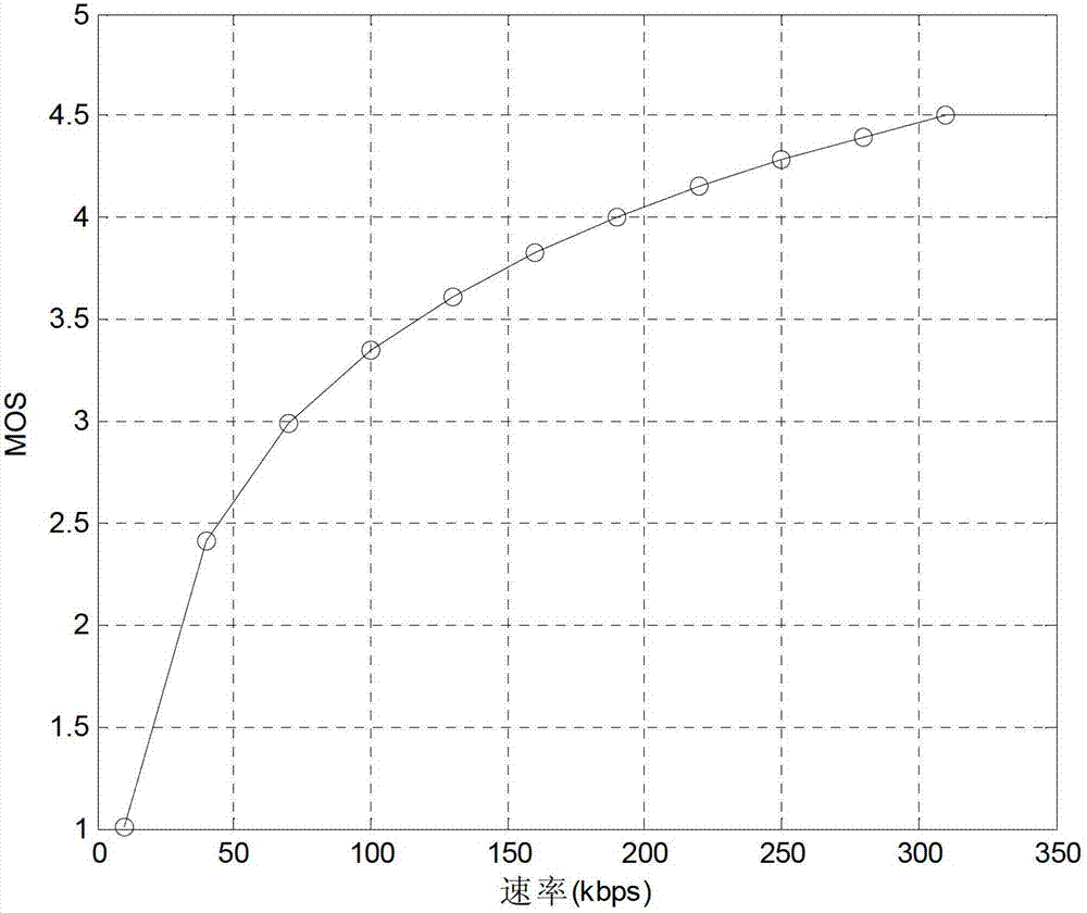 User experience-oriented resource allocation method in multi-user and multi-service system