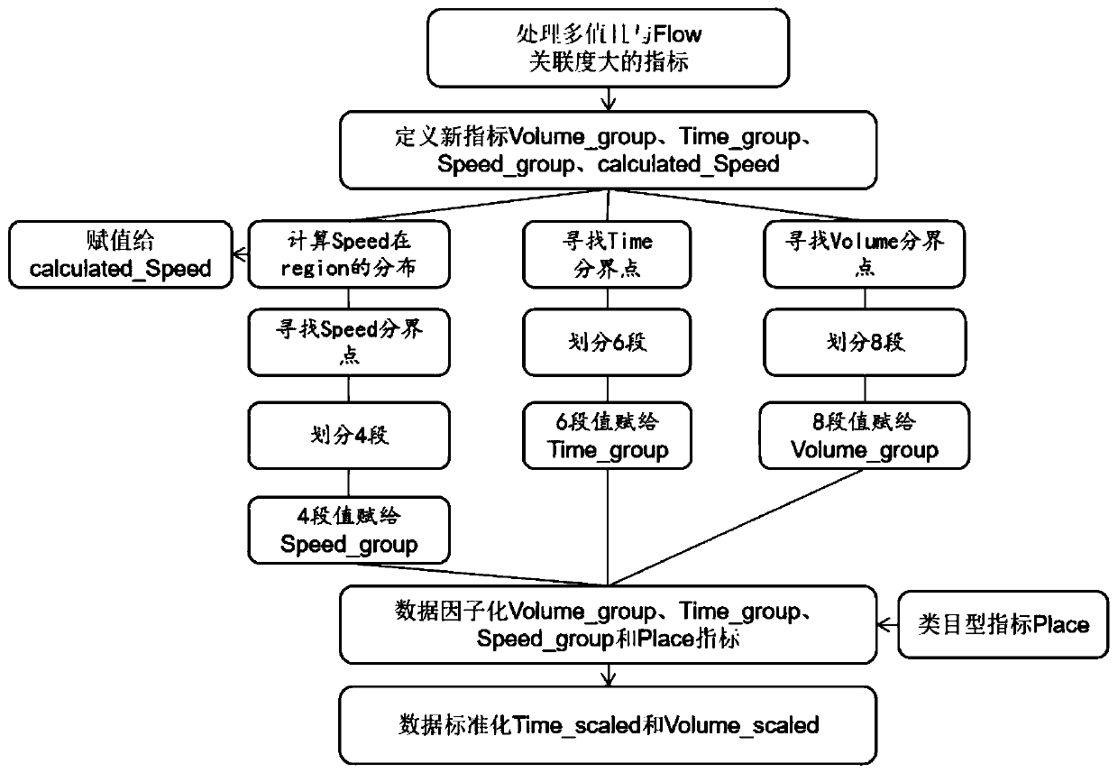 Traffic prediction method for Internet of Vehicles communication based on machine learning