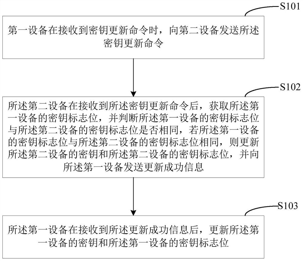 Key update method and key update system