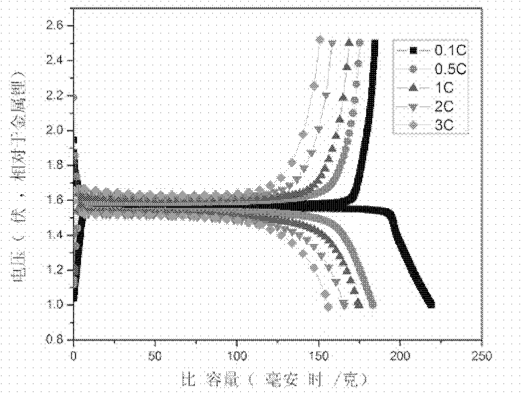 Method for preparing spherical lithium titanate from inorganic titanium sources